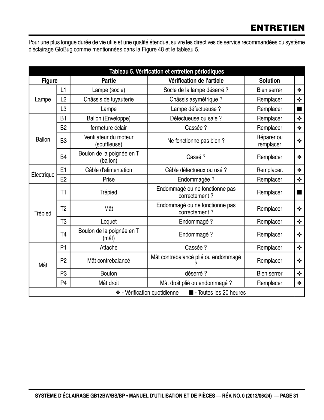 Multiquip GB12BP, GB12BW, GB12BS Tableau 5. Vérification et entretien périodiques, Partie Vérification de larticle Solution 