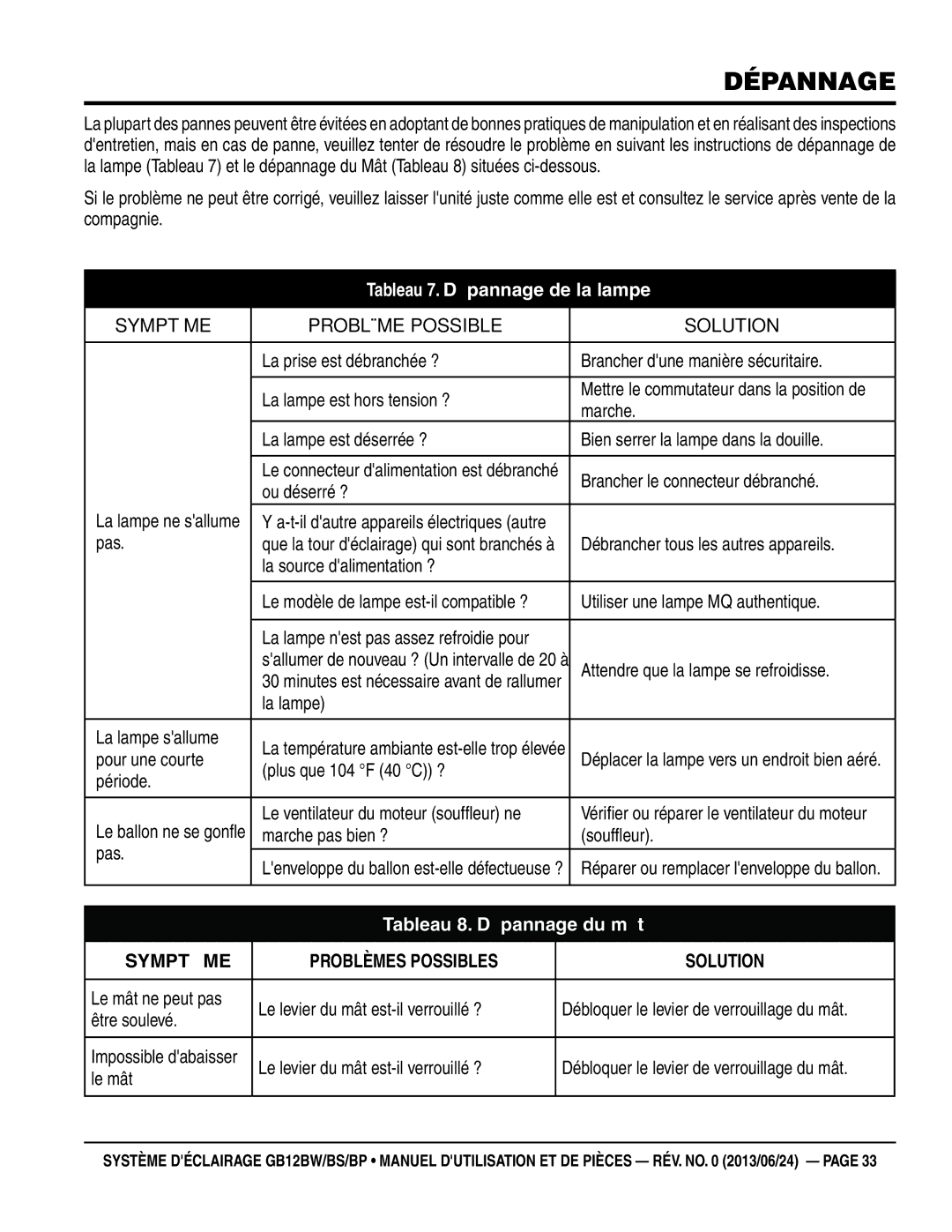 Multiquip GB12BW, GB12BP, GB12BS manuel dutilisation Dépannage, Symptôme Problème Possible Solution 