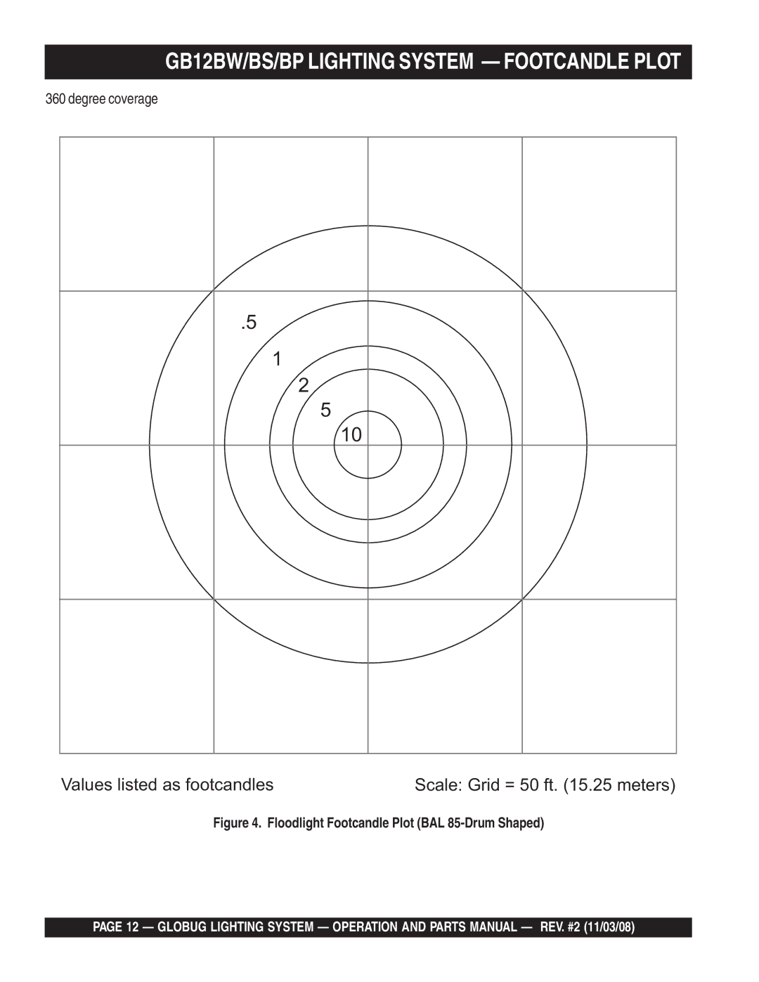 Multiquip manual GB12BW/BS/BP Lighting System Footcandle Plot, Degree coverage 