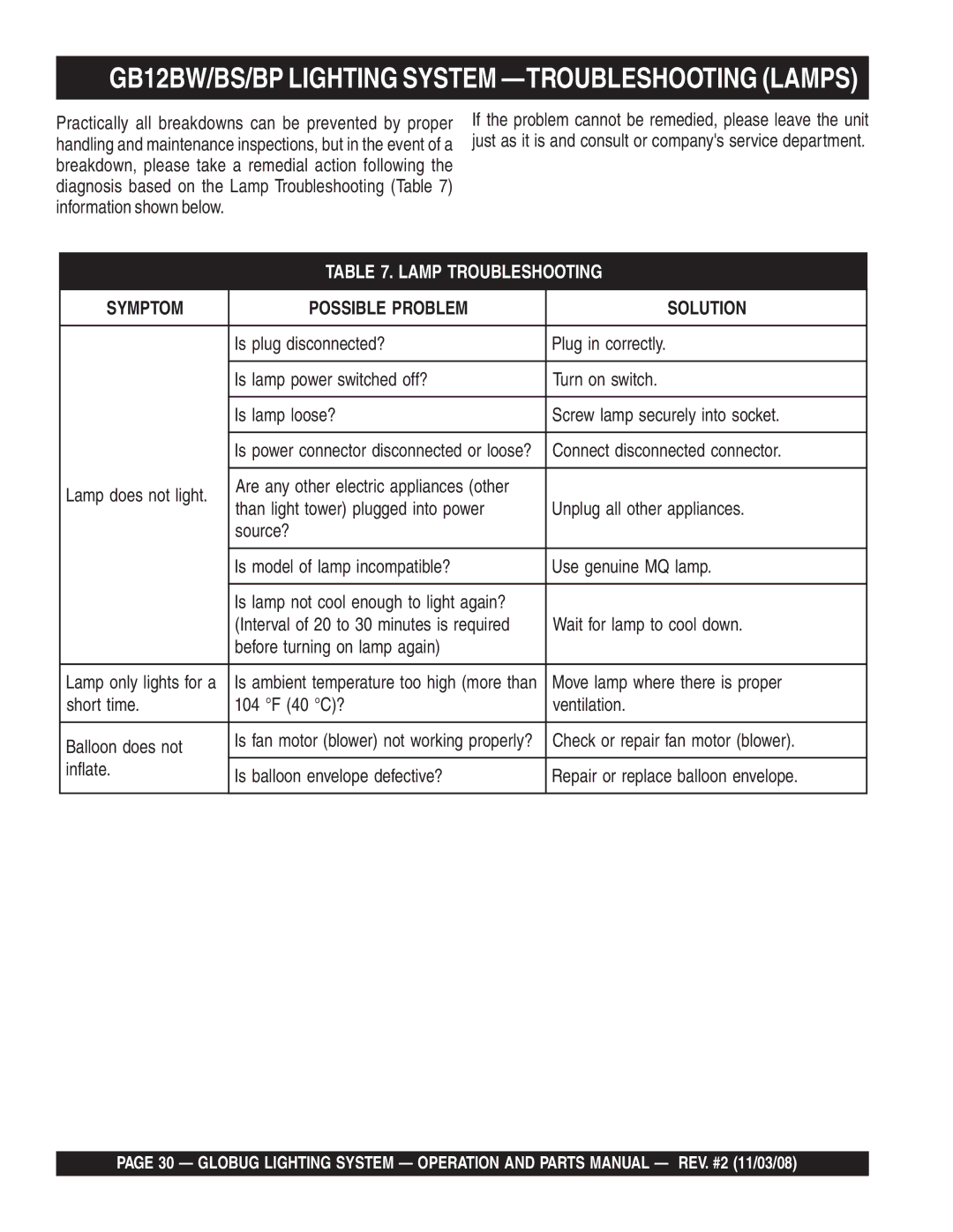 Multiquip manual GB12BW/BS/BP Lighting System -TROUBLESHOOTING Lamps, Symptom Possible Problem Solution 