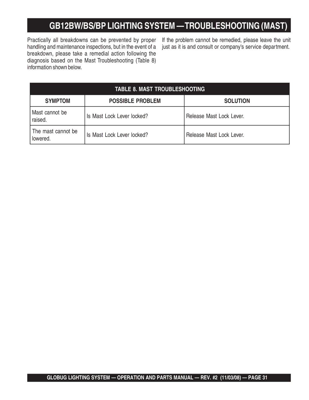 Multiquip manual GB12BW/BS/BP Lighting System -TROUBLESHOOTING Mast, Mast Troubleshooting 