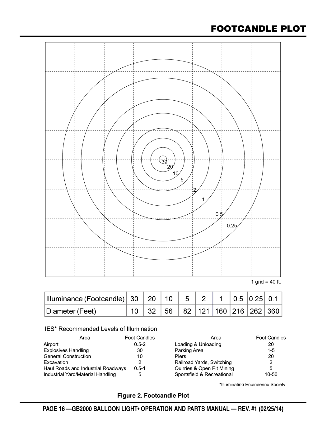 Multiquip GB2000 manual Footcandle Plot 