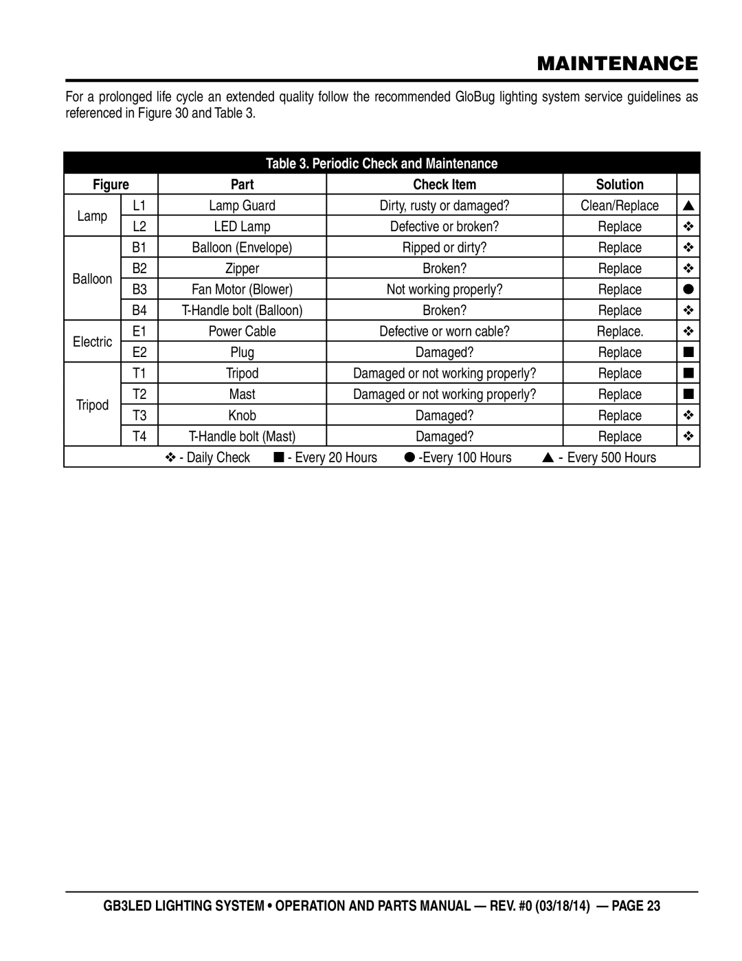 Multiquip GB3LED manual Periodic Check and Maintenance 