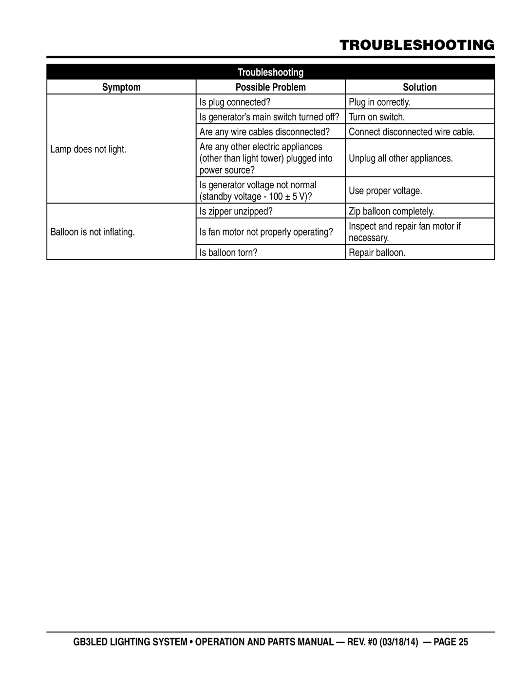 Multiquip GB3LED manual Troubleshooting 