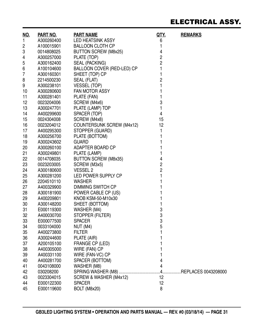 Multiquip GB3LED manual Part Name QTY Remarks 