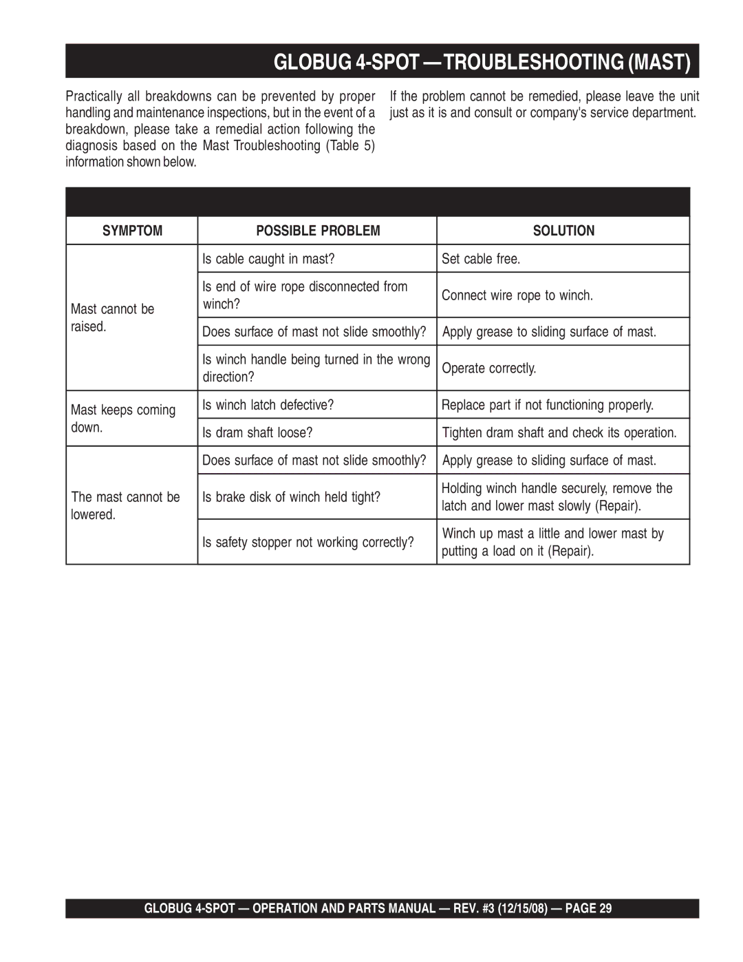 Multiquip gb43sc manual Globug 4-SPOT -TROUBLESHOOTING Mast 