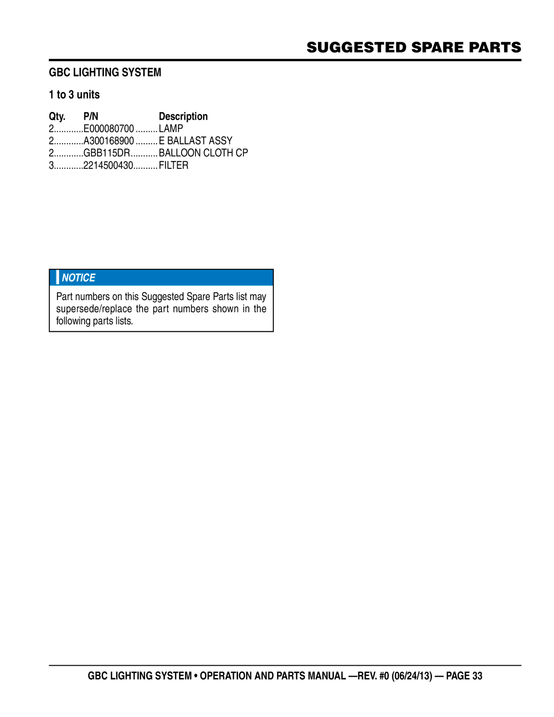 Multiquip manual Suggested Spare Parts, GBC lIGHTING System 1 to 3 units 