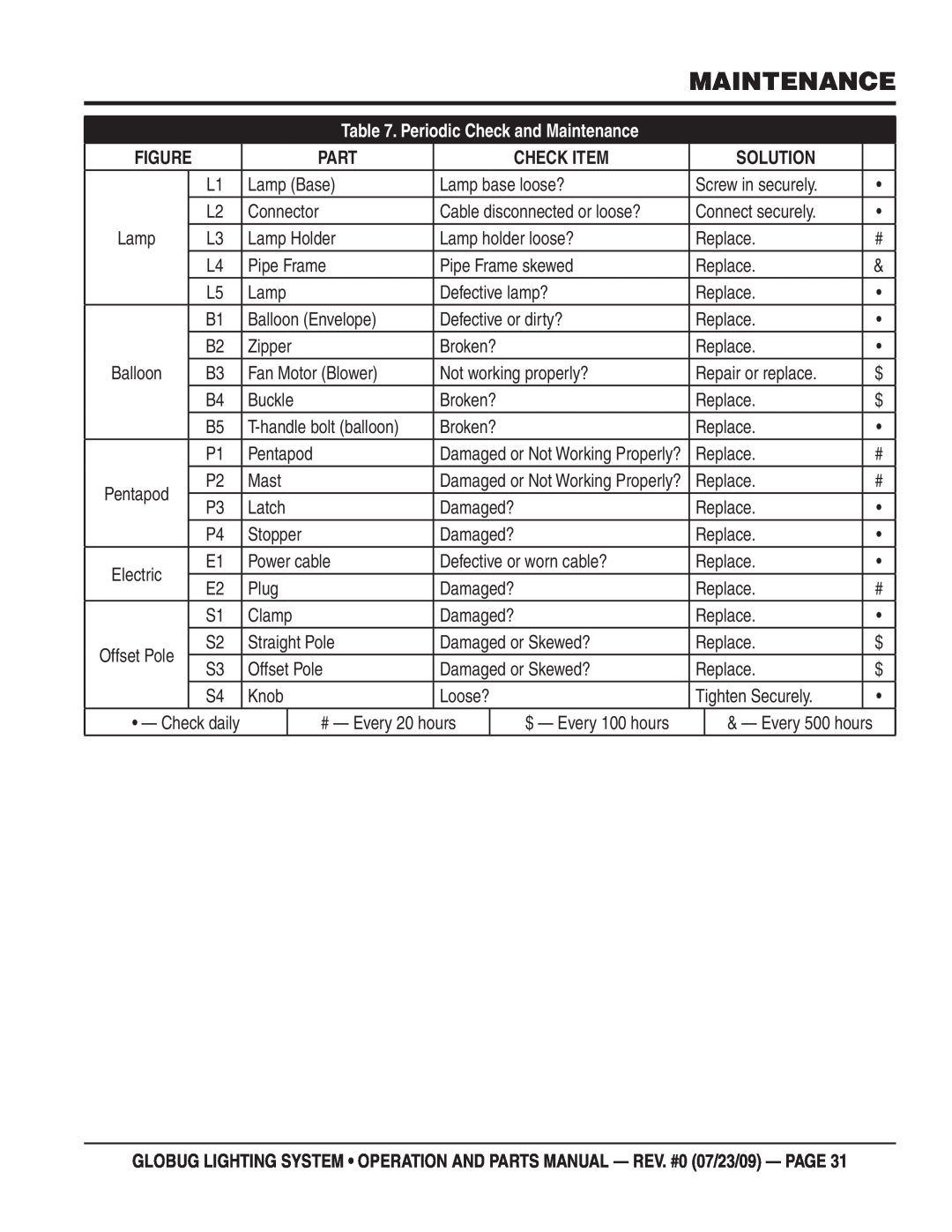 Multiquip GBS, GBWE, BGMP, GBHM, GBP manual Periodic Check and Maintenance, Part, Check Item, Solution 