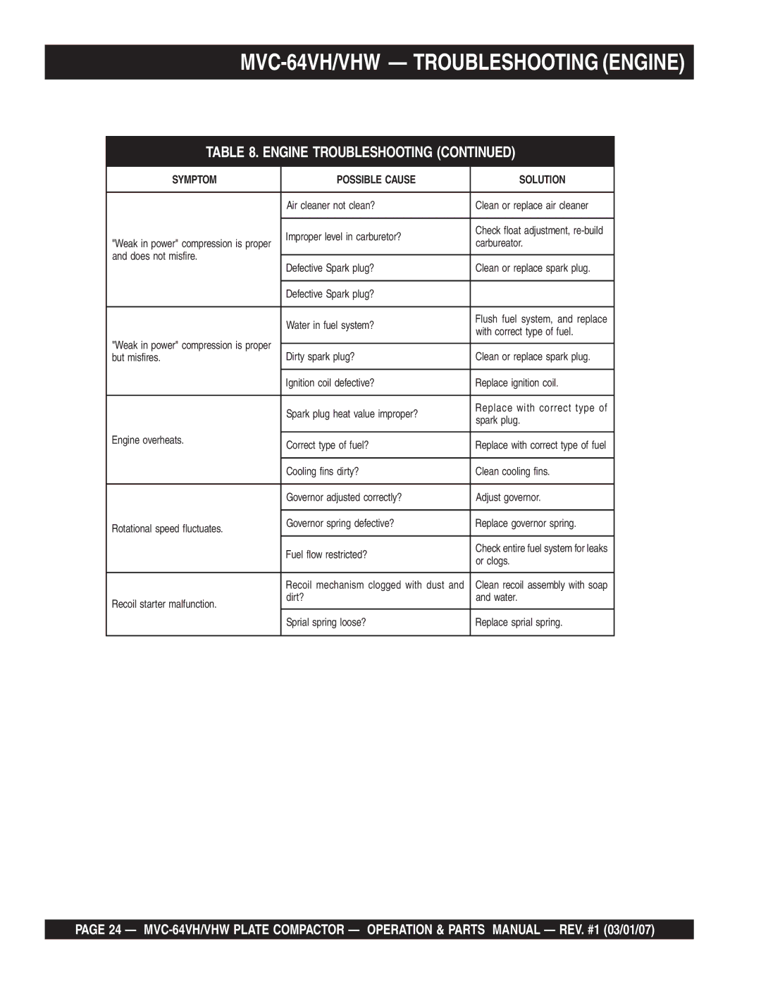 Multiquip GX12061 manual MVC-64VH/VHW Troubleshooting Engine 