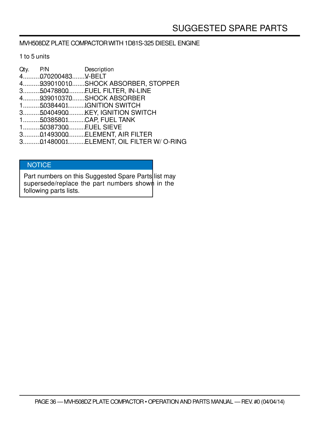 Multiquip HATZ1D81S-325 manual Suggested Spare Parts 