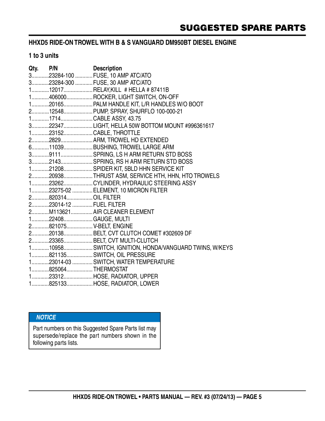 Multiquip HHSD5 manual Suggested Spare Parts 