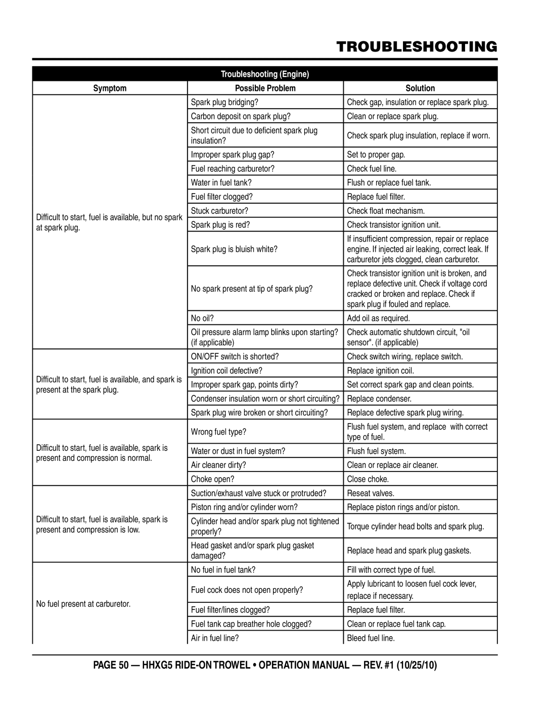 Multiquip HHXG5 operation manual Troubleshooting engine 