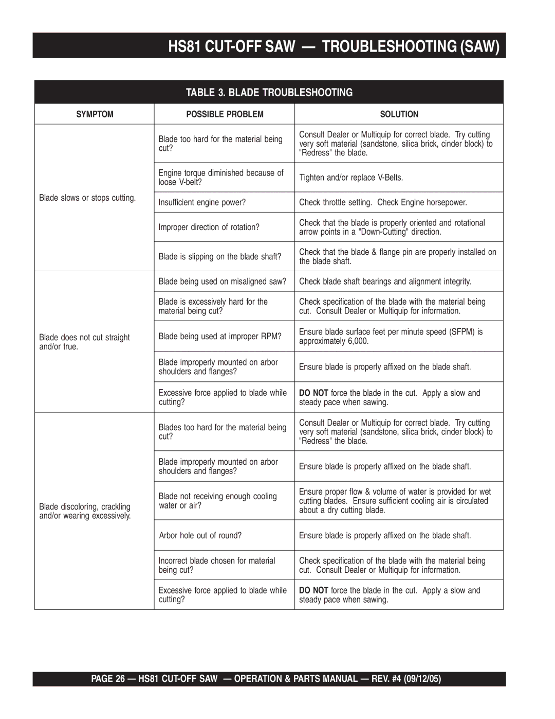 Multiquip manual HS81 CUT-OFF SAW Troubleshooting SAW, Blade Troubleshooting 