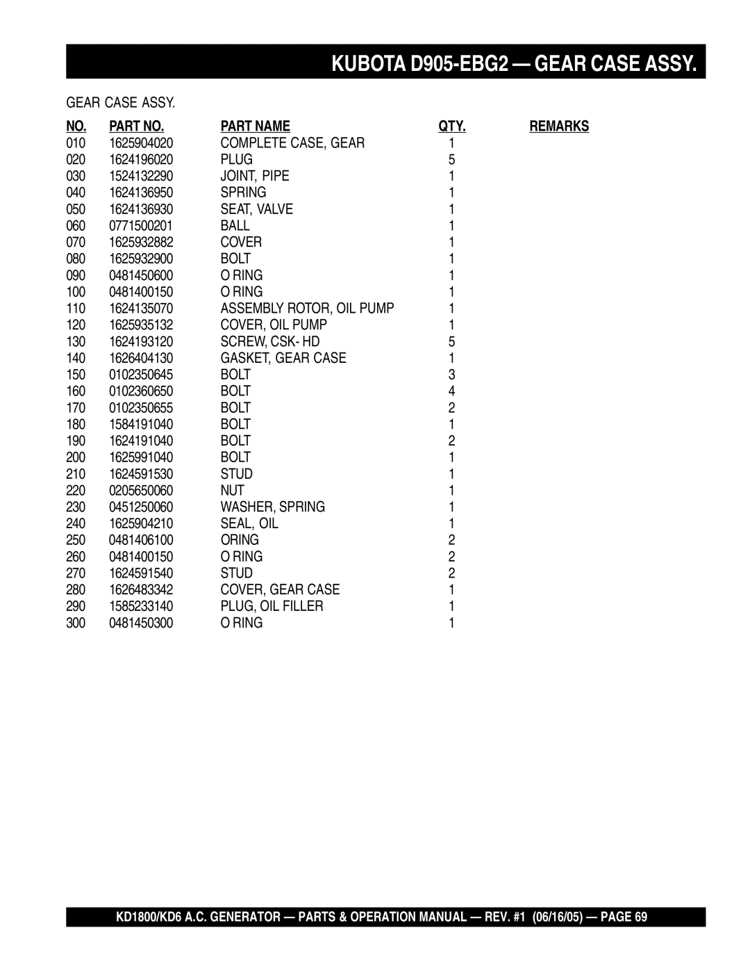 Multiquip KD6, KD1800 operation manual Complete CASE, Gear 