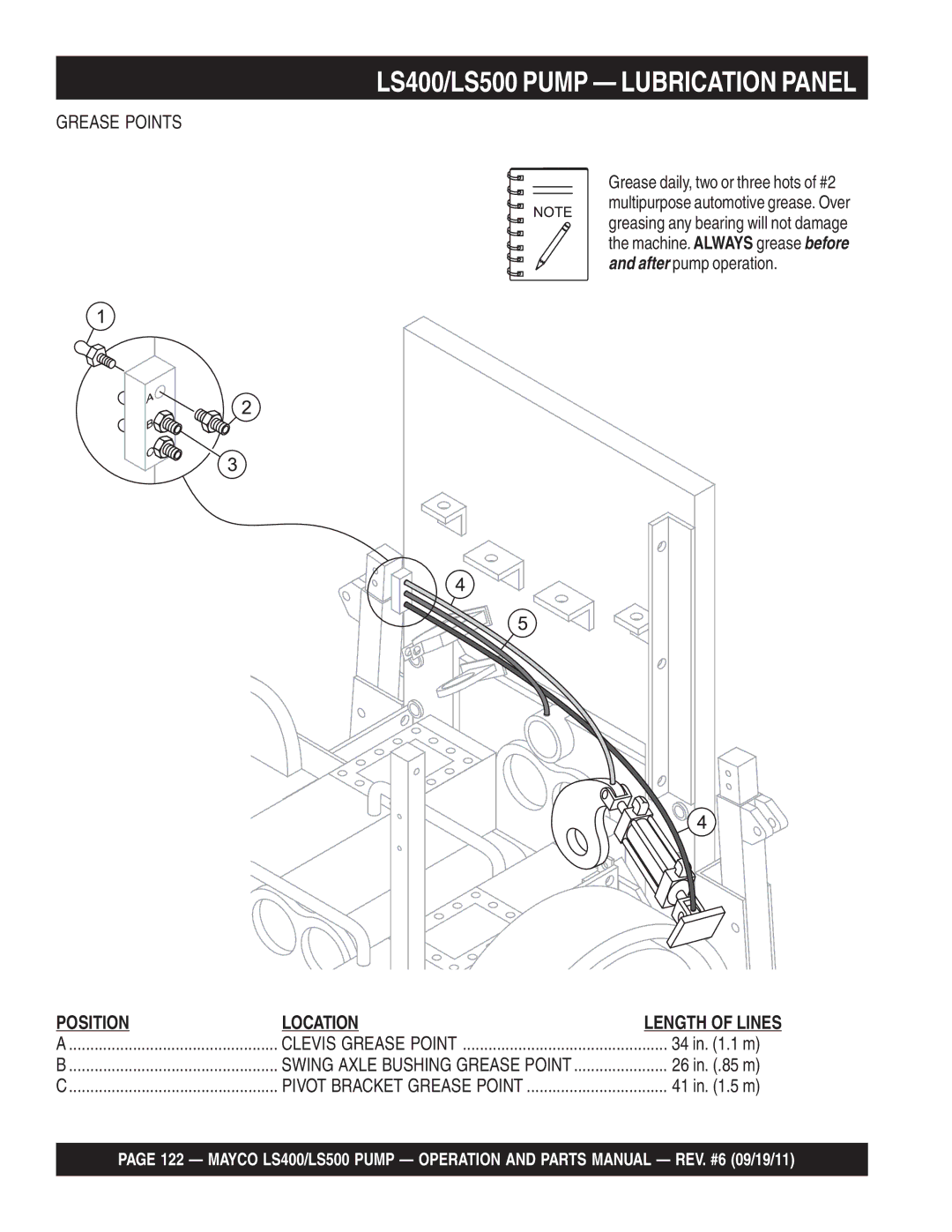 Multiquip manual LS400/LS500 Pump Lubrication Panel, Grease Points, Position Location 