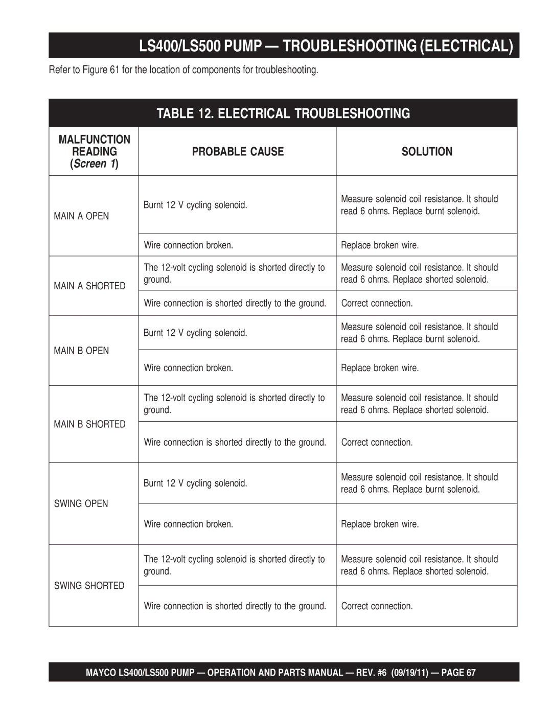 Multiquip manual LS400/LS500 Pump Troubleshooting Electrical, Electrical Troubleshooting, Malfunction 