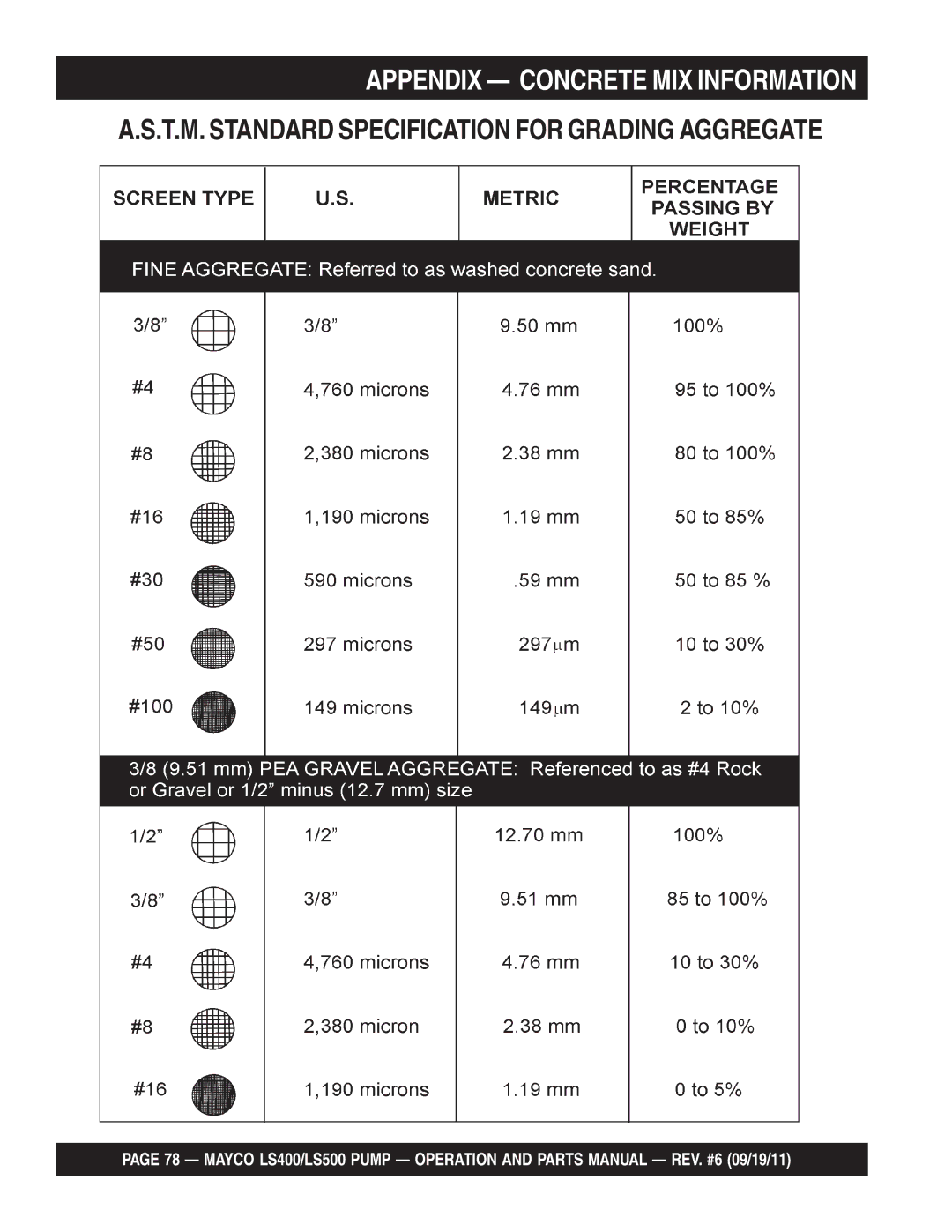 Multiquip LS400, LS500 manual Appendix Concrete MIX Information 