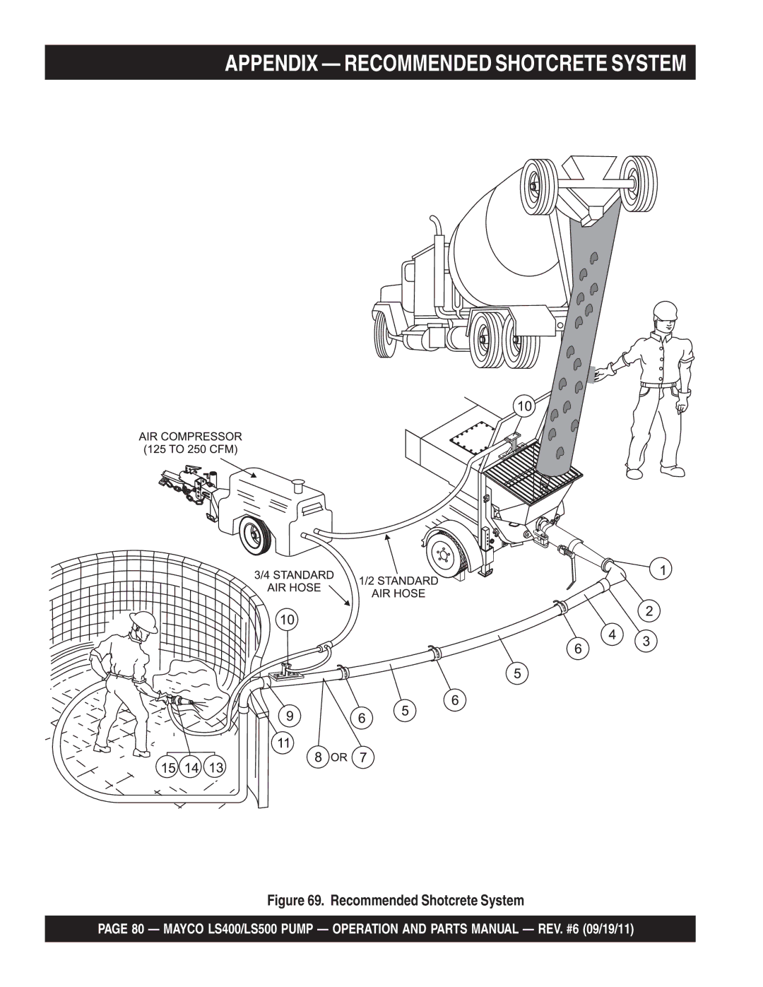 Multiquip LS400, LS500 manual Appendix Recommended Shotcrete System 