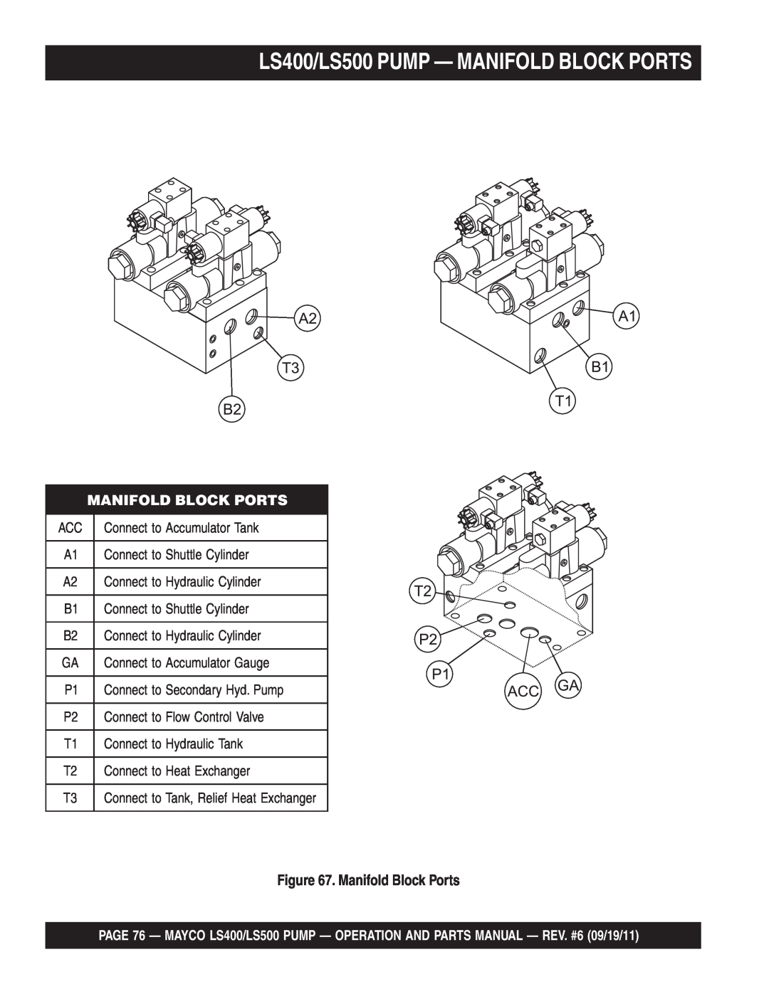 Multiquip manual LS400/LS500 PUMP - MANIFOLD BLOCK PORTS, Manifold Block Ports 