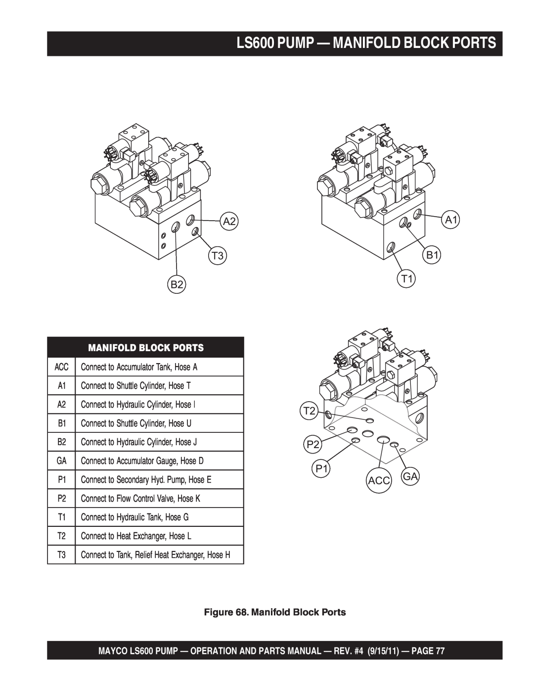 Multiquip manual LS600 PUMP — MANIFOLD BLOCK PORTS, Manifold Block Ports 