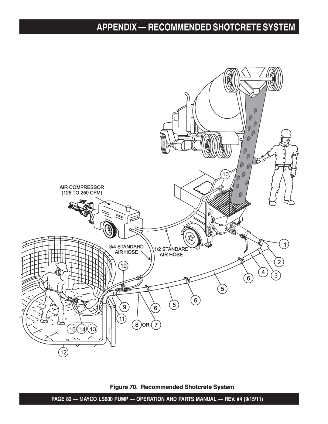 Multiquip LS600 manual Appendix — Recommended Shotcrete System 