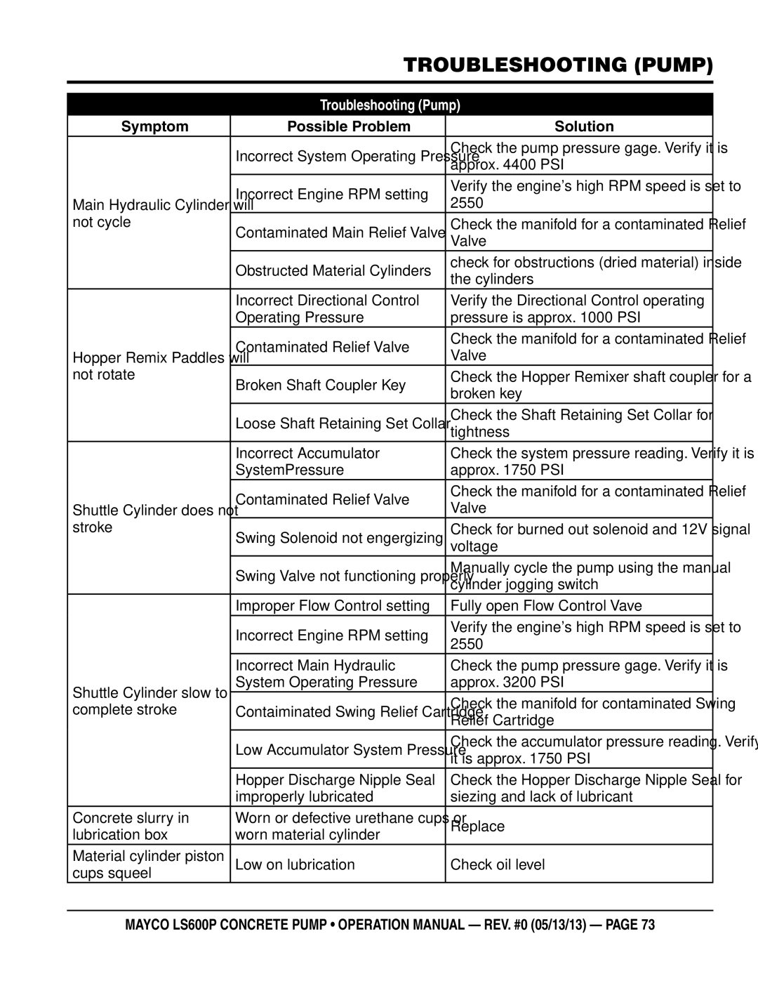 Multiquip LS600P operation manual Troubleshooting pump, Symptom Possible Problem Solution 
