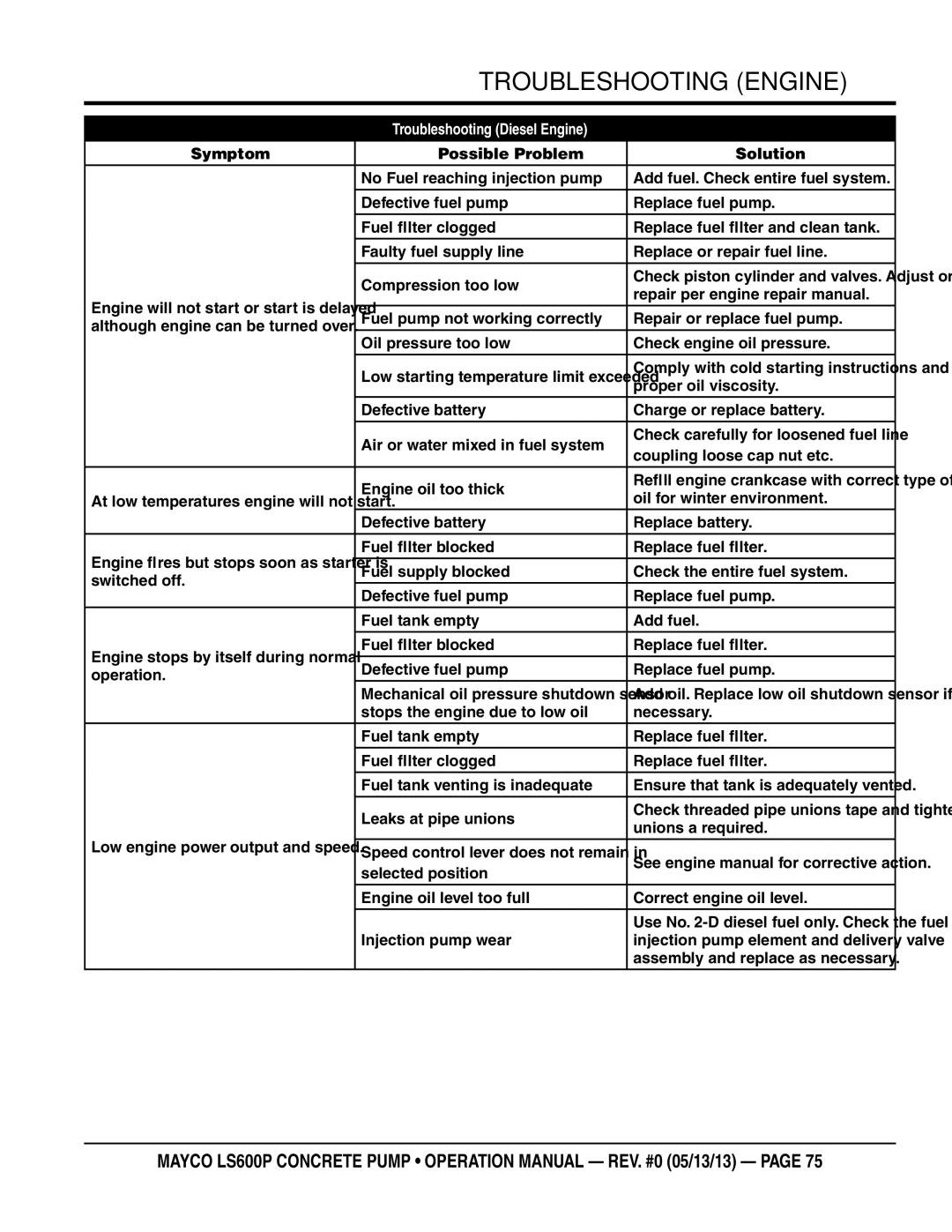 Multiquip LS600P operation manual Troubleshooting engine, Troubleshooting Diesel engine 