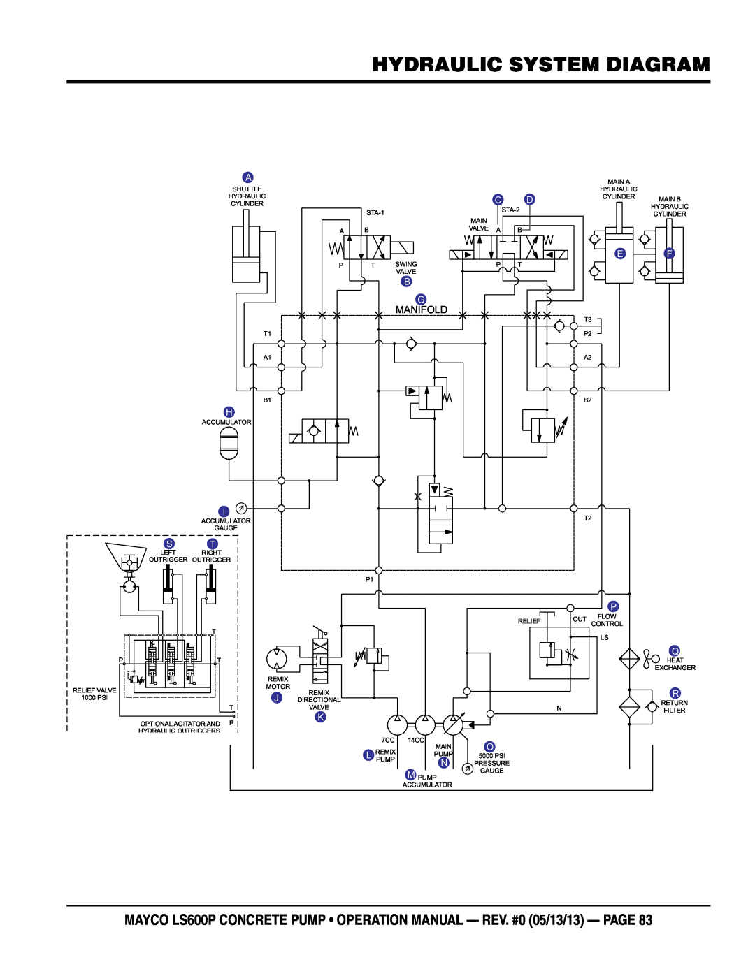 Multiquip LS600P operation manual Hydraulic System Diagram, Manifold 