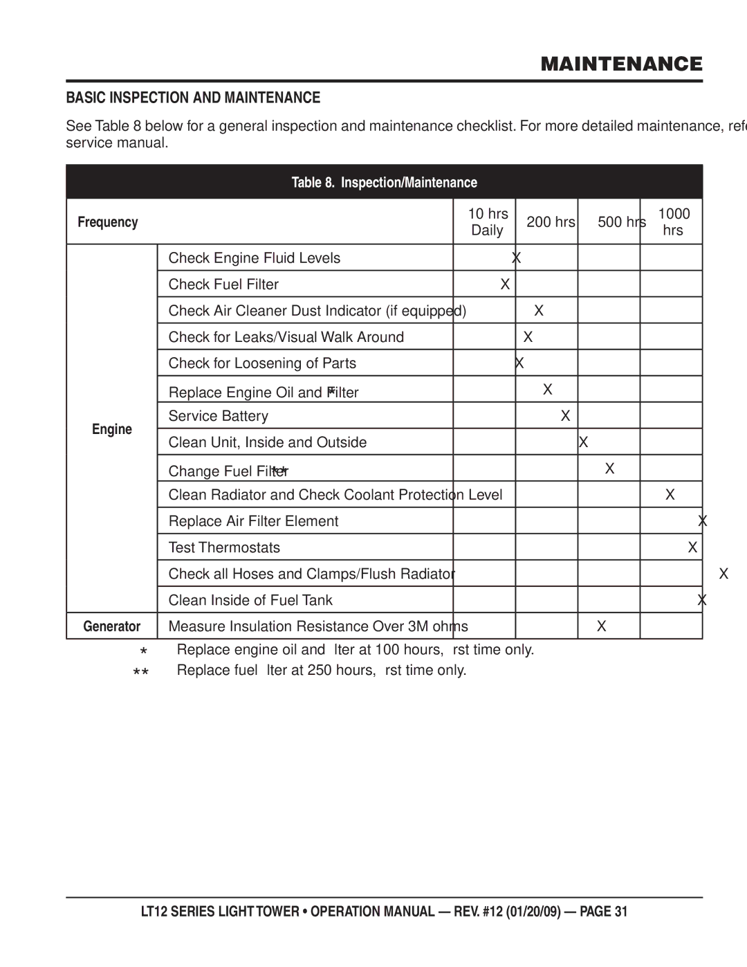 Multiquip LT12P, LT12D operation manual Basic Inspection and Maintenance, Inspection/Maintenance, Frequency, Engine 