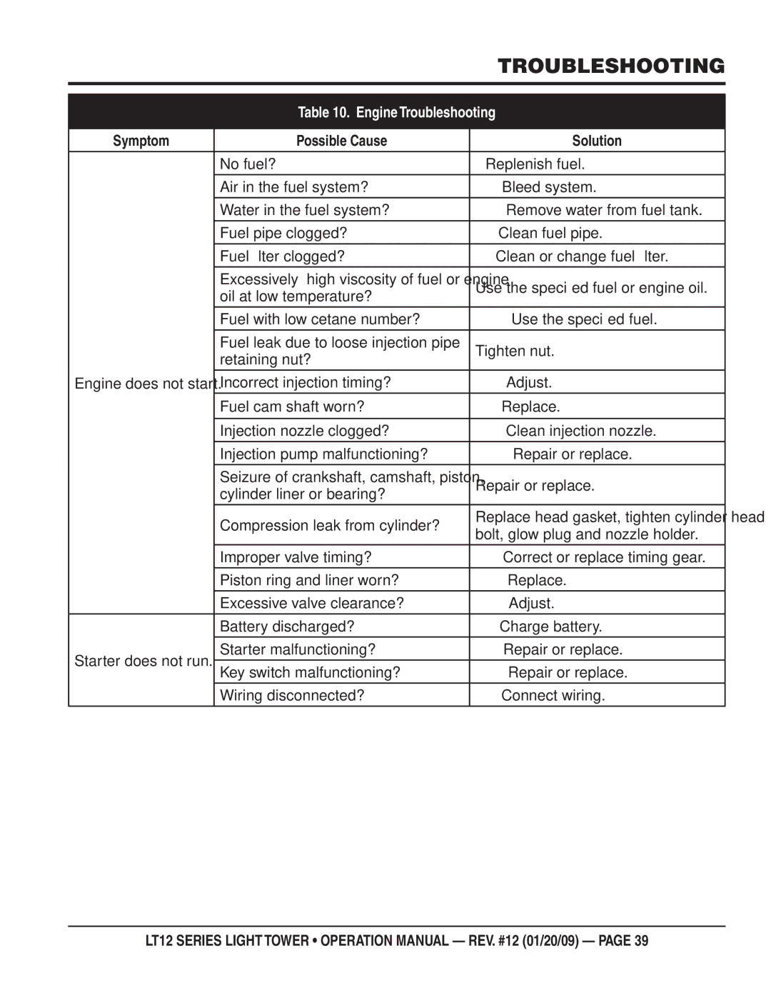 Multiquip LT12P, LT12D operation manual Engine Troubleshooting, Symptom Possible Cause Solution 