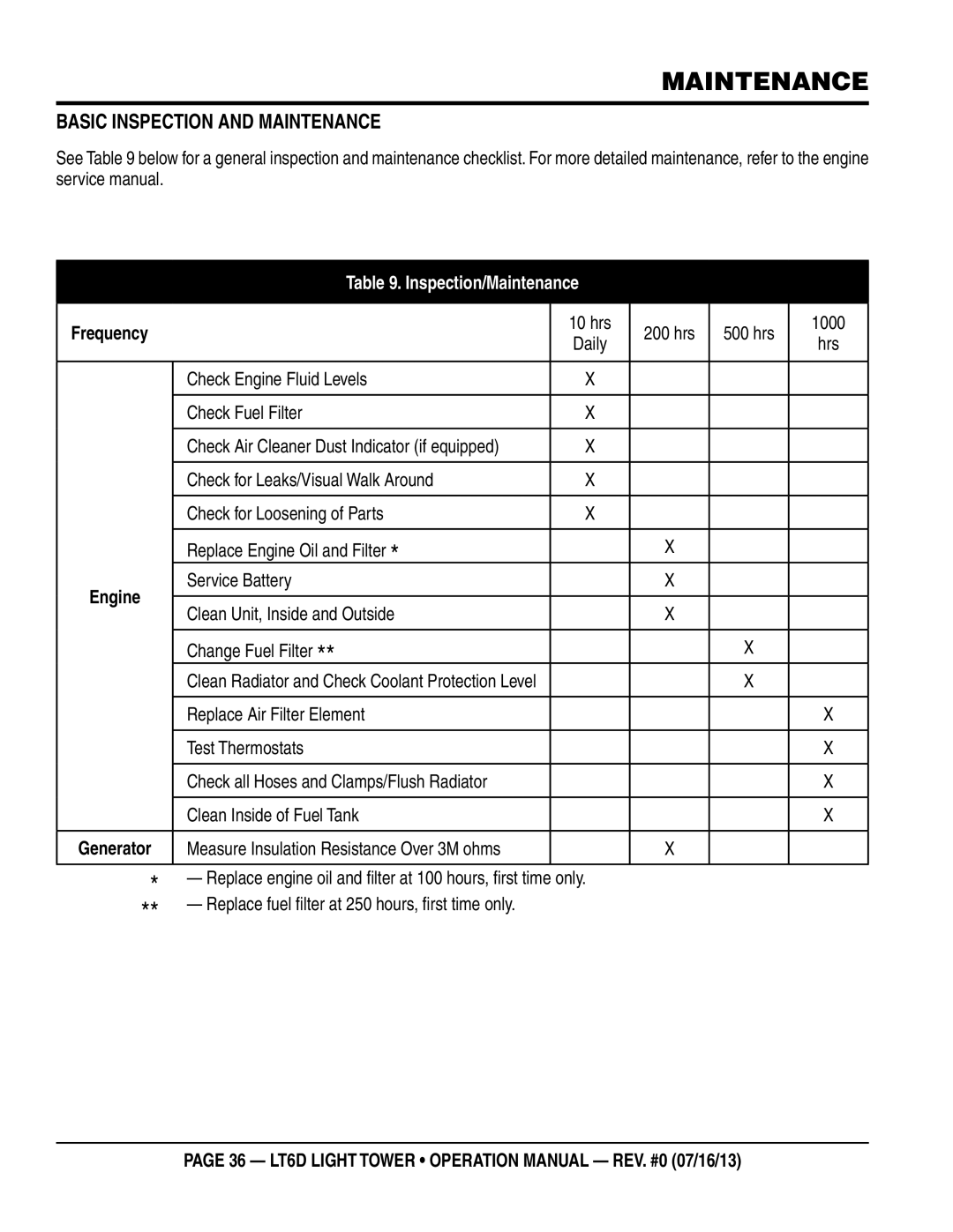 Multiquip LT6D operation manual Basic Inspection and Maintenance, Inspection/Maintenance, Frequency, Engine 