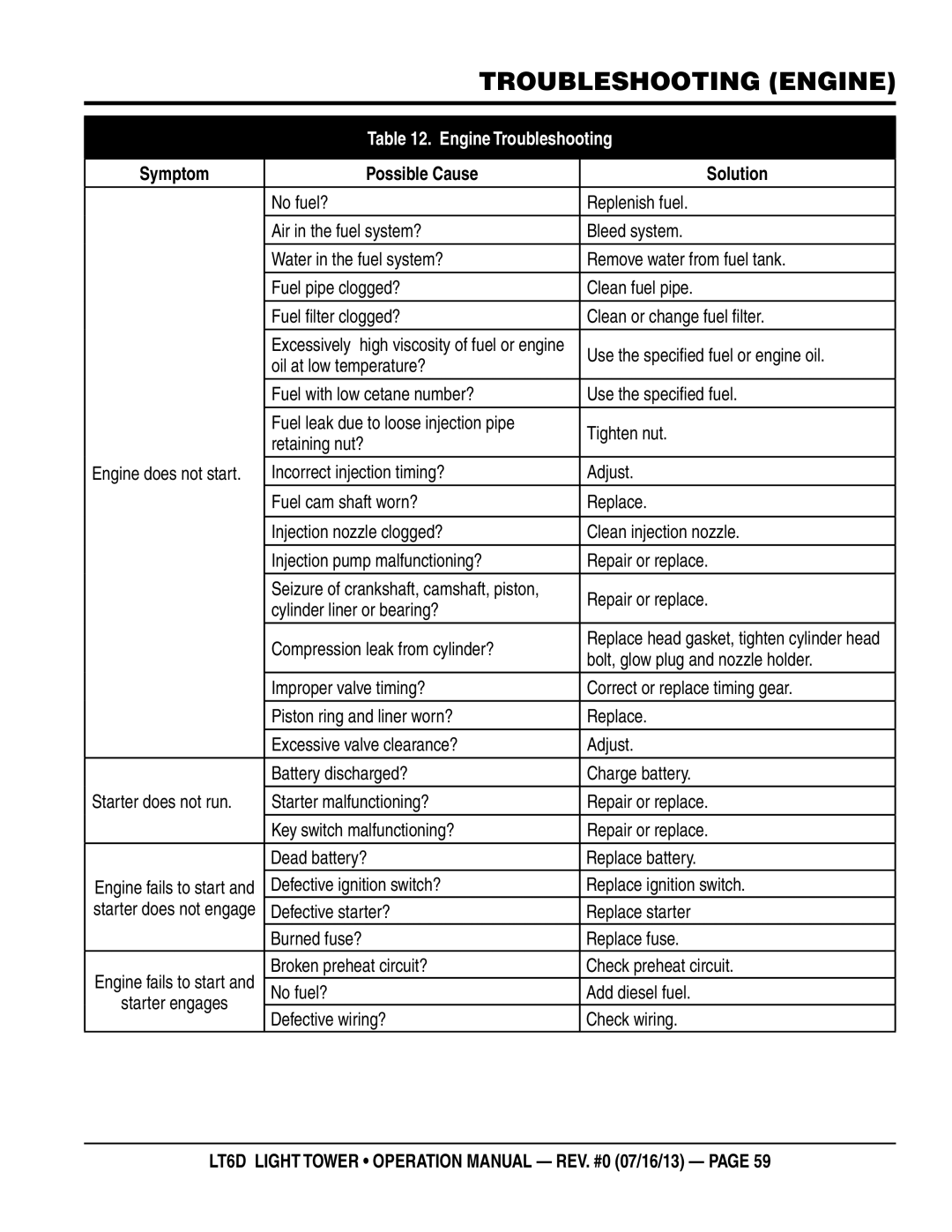 Multiquip LT6D operation manual Troubleshooting engine, Engine Troubleshooting, Possible Cause Solution 