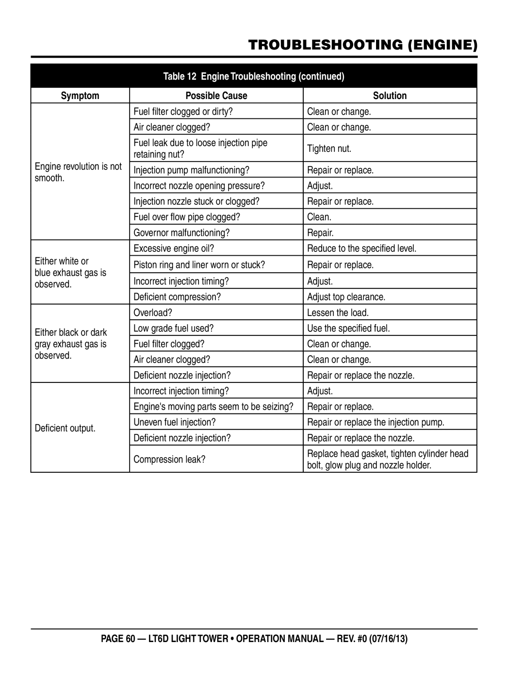 Multiquip LT6D operation manual Symptom Possible Cause Solution 