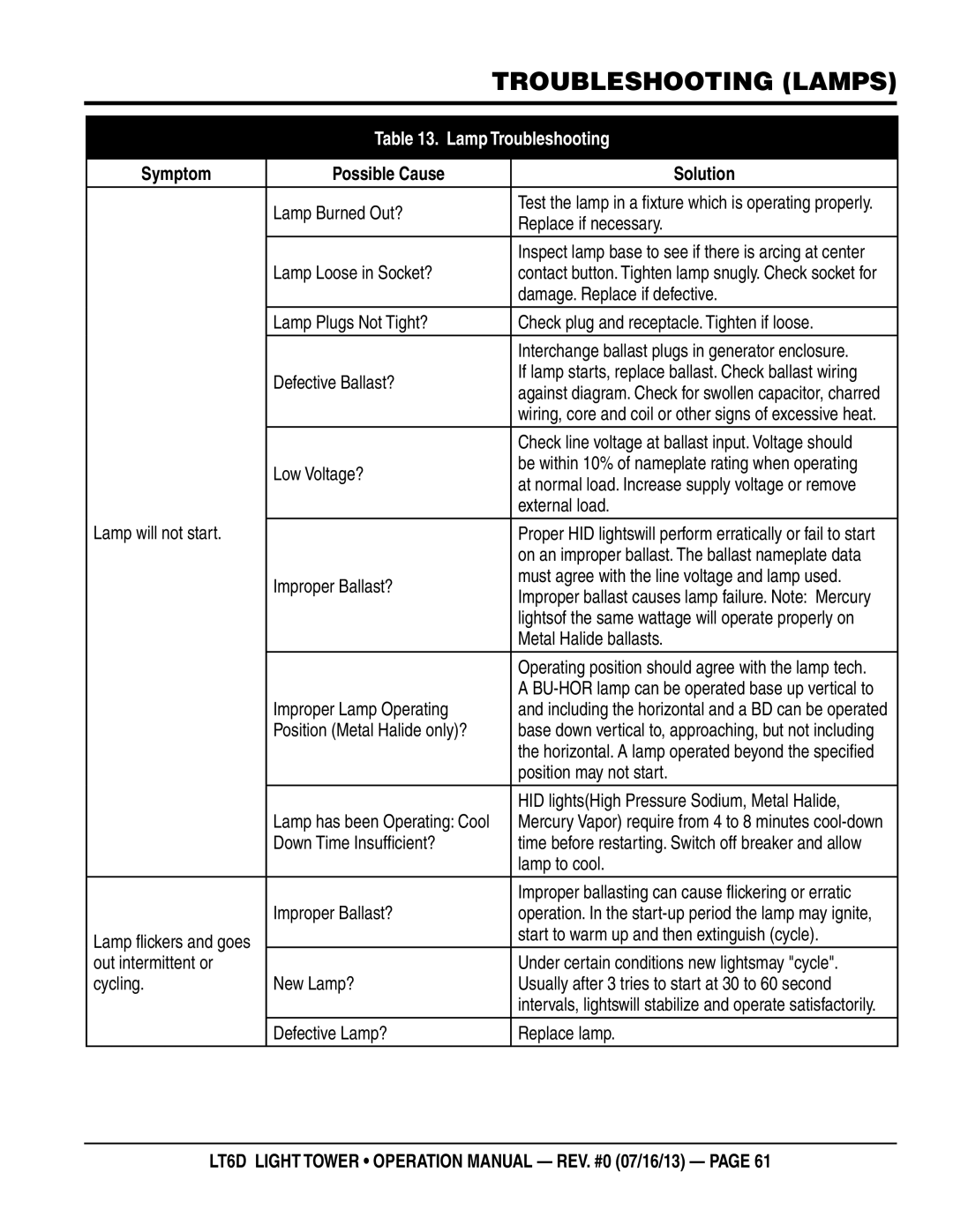 Multiquip LT6D operation manual Troubleshooting lamps, Lamp Troubleshooting 