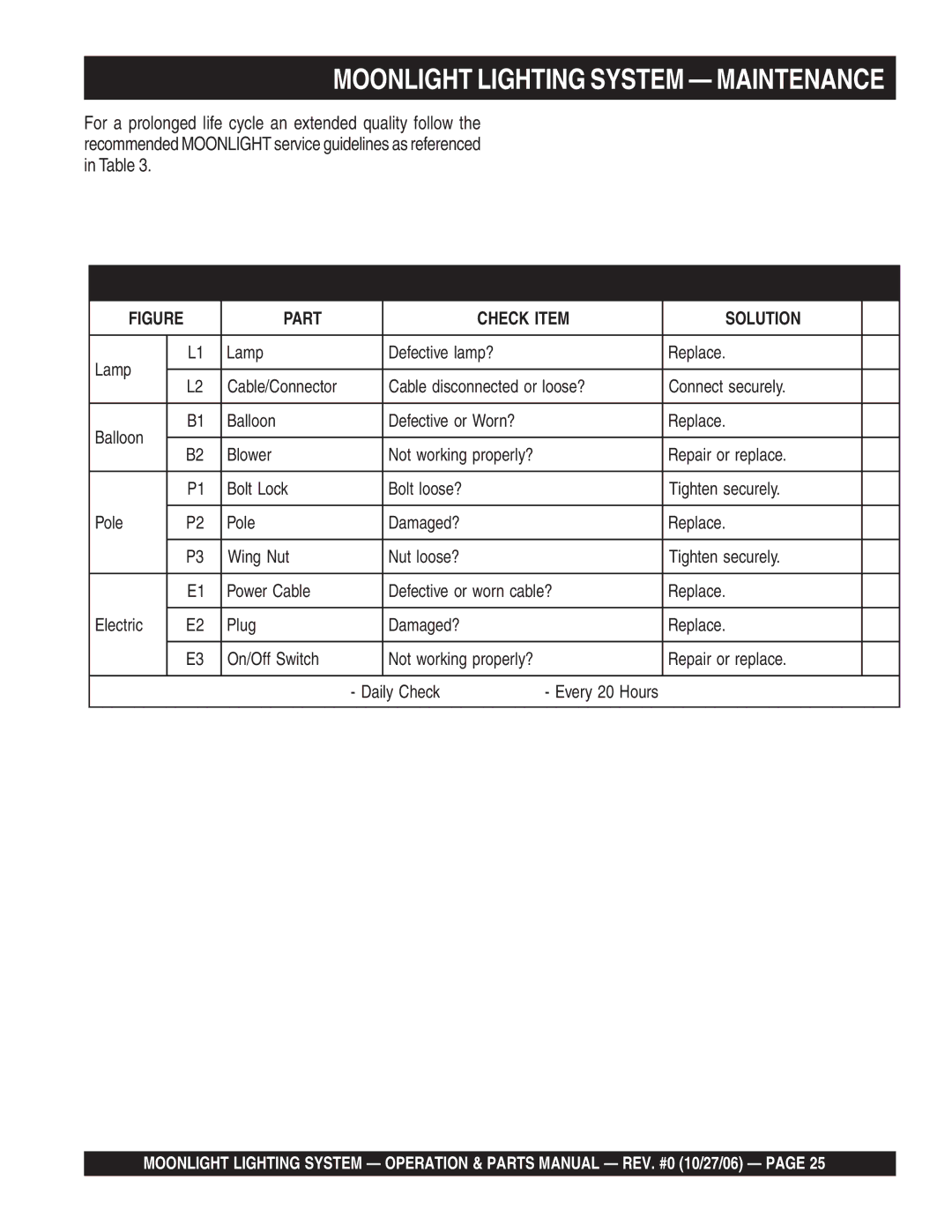 Multiquip MB400B, MB150, MB1000W manual Moonlight Lighting System Maintenance, Periodic Check and Maintenance 