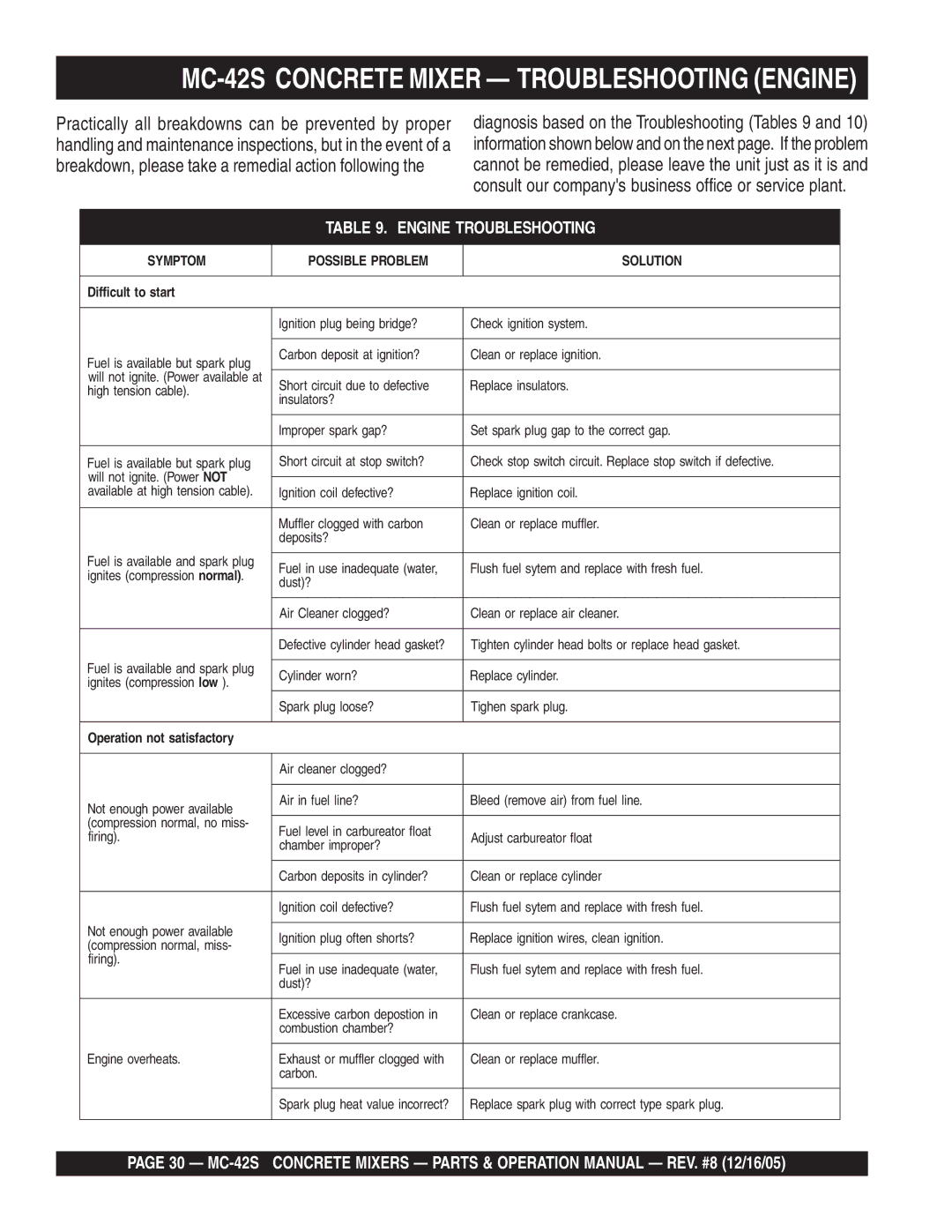 Multiquip manual MC-42S Concrete Mixer Troubleshooting Engine, Engine Troubleshooting 