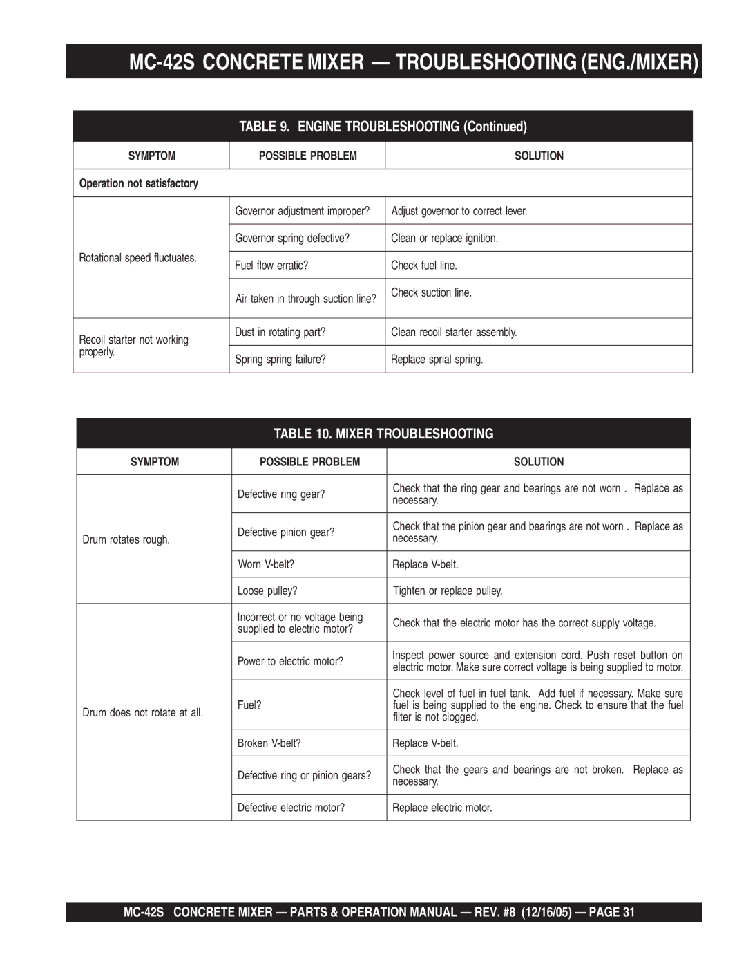 Multiquip manual MC-42S Concrete Mixer Troubleshooting ENG./MIXER 