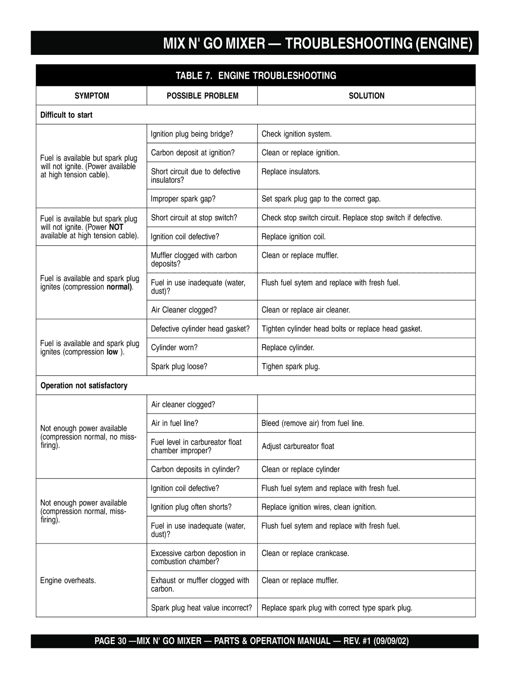 Multiquip MC3H, MC3SE operation manual MIX N GO Mixer Troubleshooting Engine, Engine Troubleshooting 