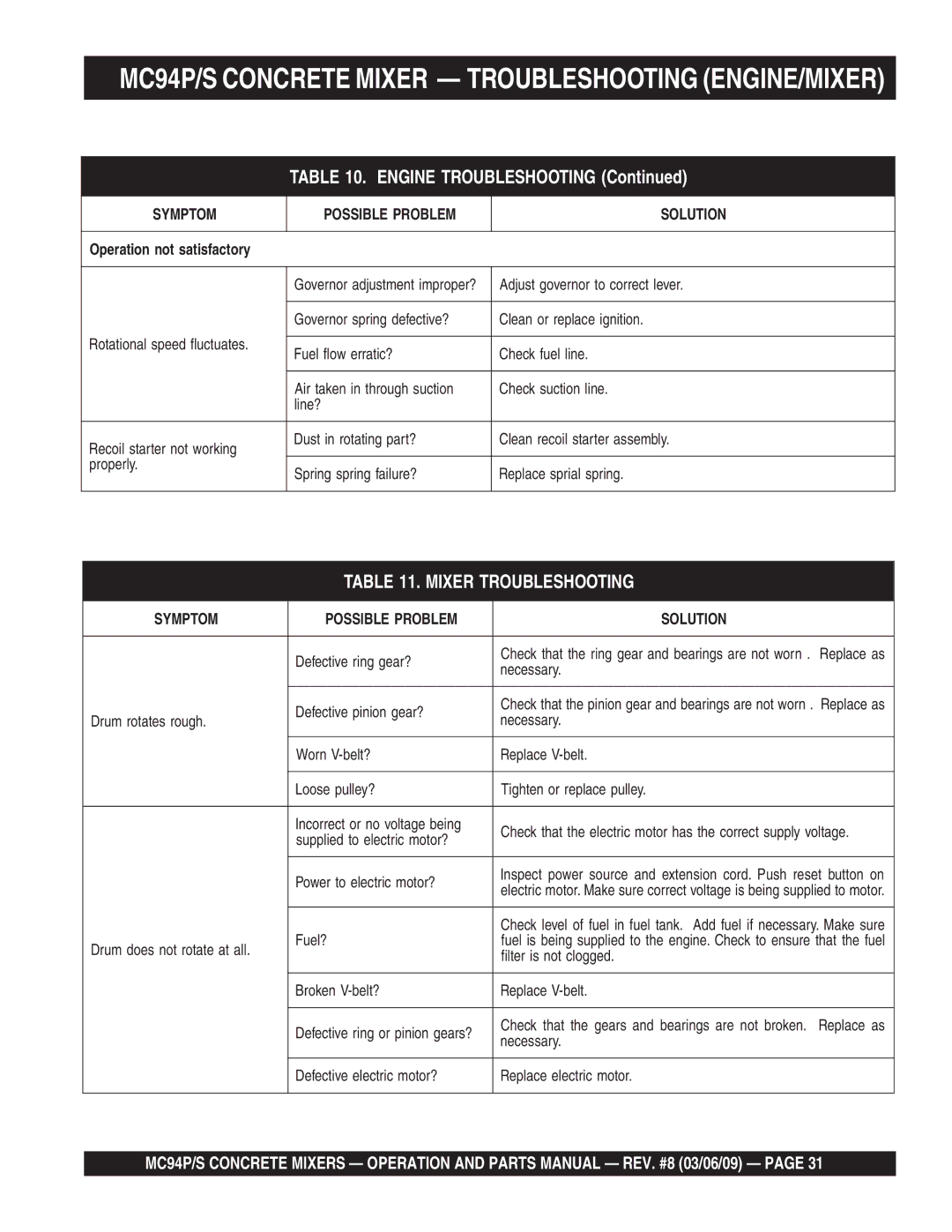Multiquip MC94S manual MC94P/S Concrete Mixer Troubleshooting ENGINE/MIXER, Engine Troubleshooting 