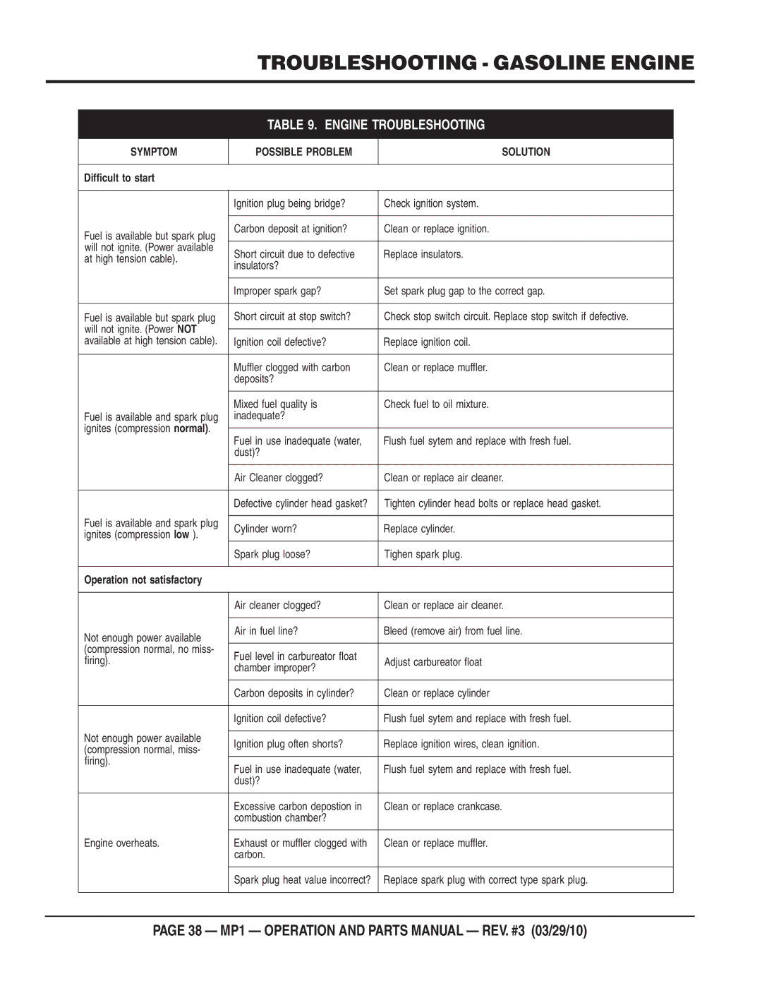 Multiquip MP1415E, MP1420E, MP1455H manual Troubleshooting Gasoline Engine, Engine Troubleshooting 