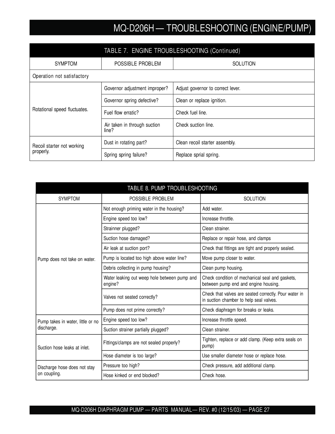 Multiquip MQ- D206H manual MQ-D206H Troubleshooting ENGINE/PUMP 