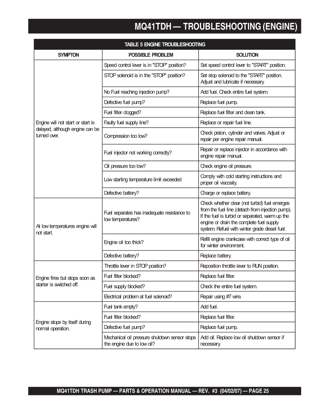 Multiquip manual MQ41TDH Troubleshooting Engine, Engine Troubleshooting 