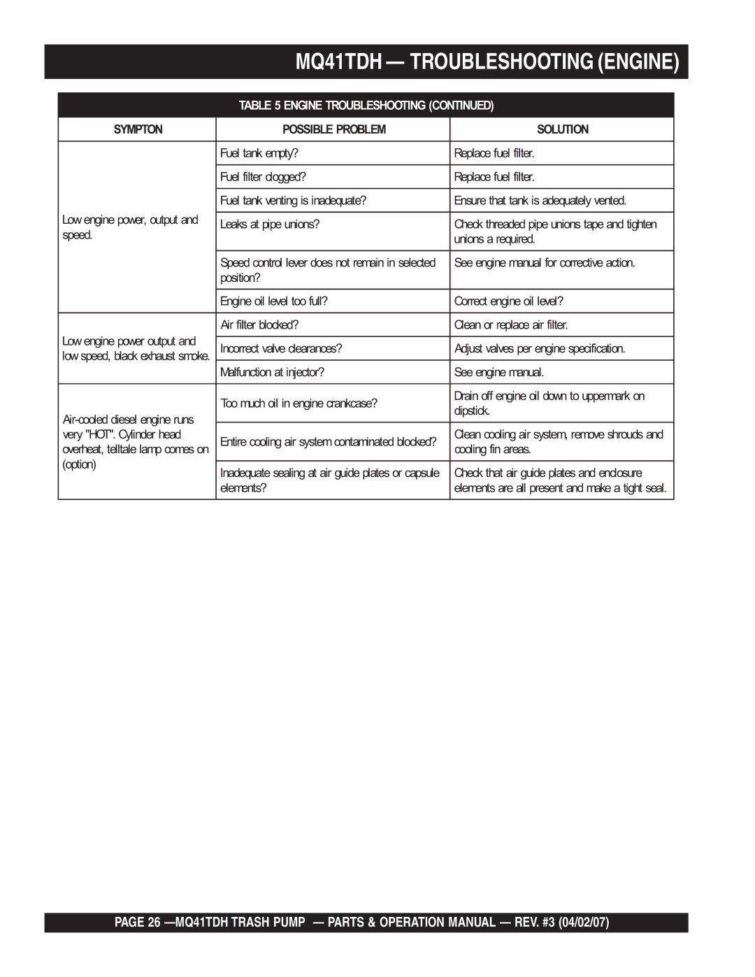 Multiquip MQ41TDH manual Engine Troubleshooting 