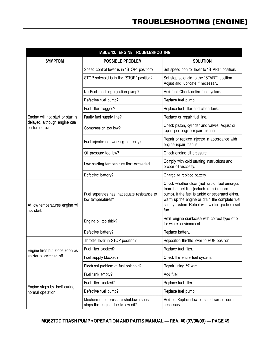 Multiquip MQ62TDD manual Troubleshooting Engine, Engine Troubleshooting 