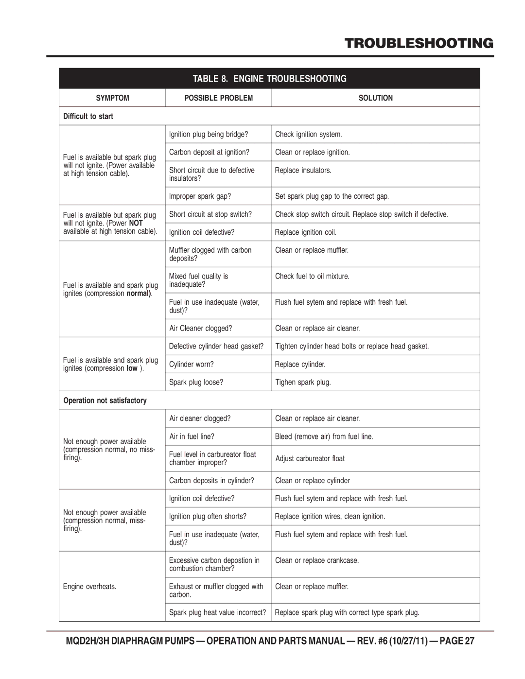 Multiquip MQD2H manual Engine Troubleshooting 