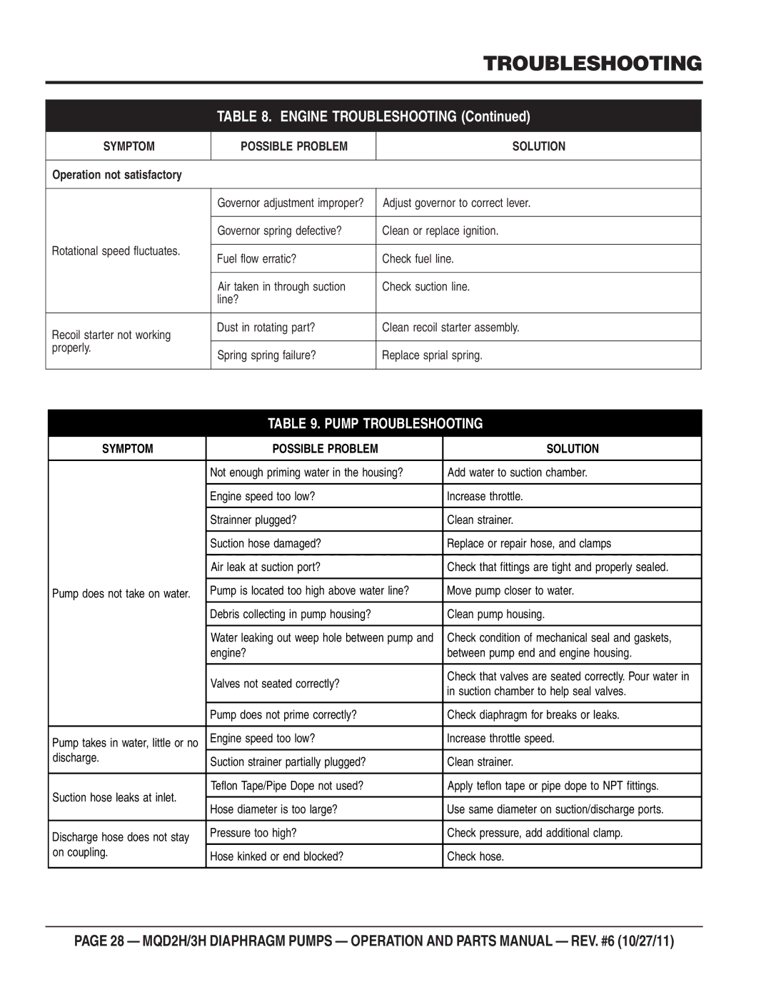 Multiquip MQD2H manual Engine Troubleshooting 