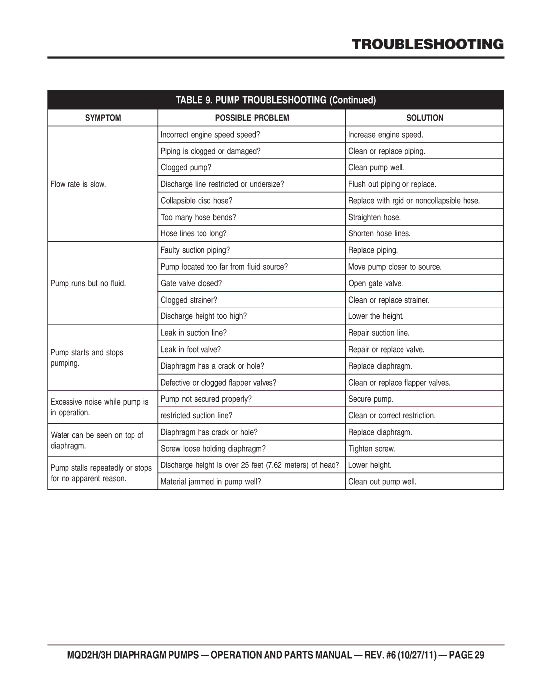 Multiquip MQD2H manual Pump Troubleshooting 