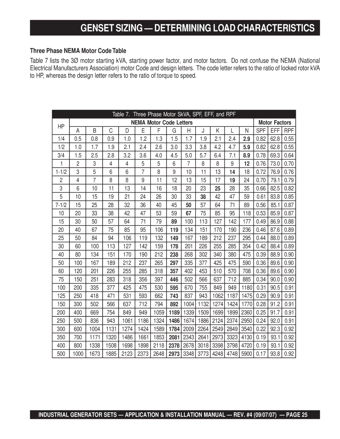 Multiquip MQP40IZ, MQP20IZ, MQP45GM, MQP60IV, MQP50IZ, MQP30GM, MQP30DZ, MQP60GM Three Phase Nema Motor Code Table, 201 