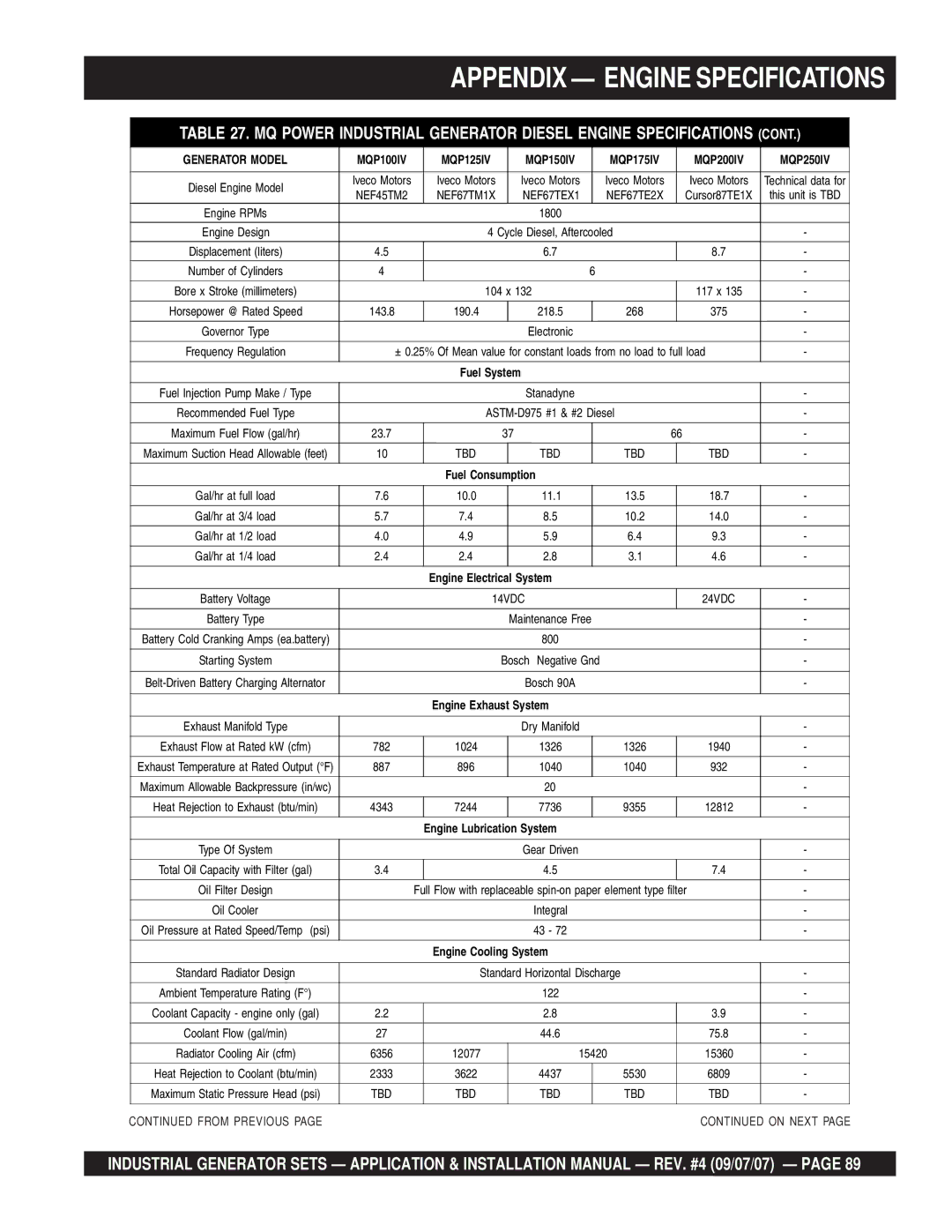 Multiquip MQP40IZ, MQP20IZ, MQP45GM, MQP60IV, MQP50IZ, MQP30GM Appendix Engine Specifications, MQP175IV MQP200IV MQP250IV 