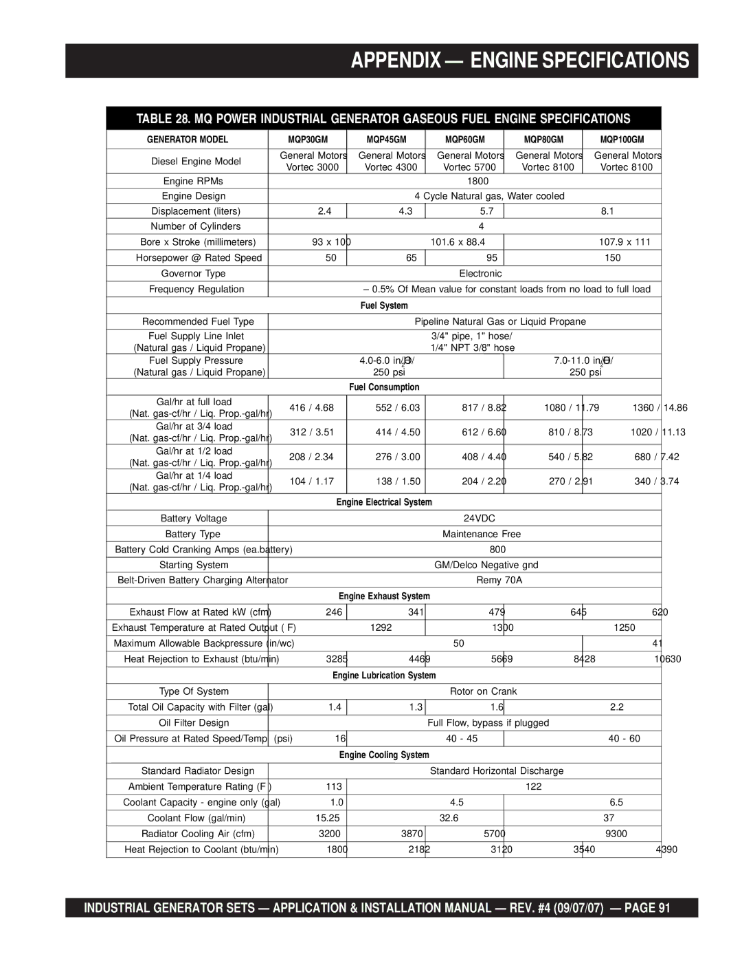 Multiquip MQP60IV, MQP20IZ Appendix Engine Specifications, Generator Model MQP30GM MQP45GM MQP60GM MQP80GM MQP100GM 